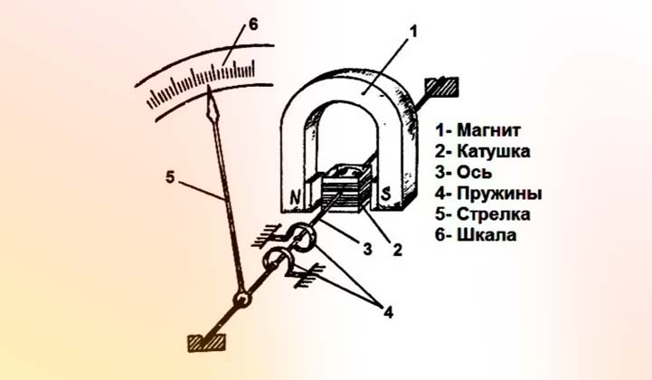 Схема - принцип работы стрелки амперметра