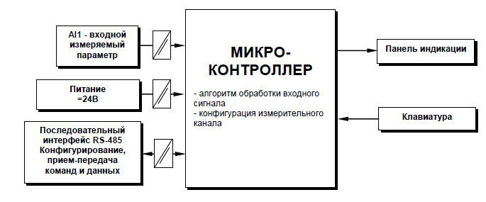 Структурная схема индикаторов ИТМ-1-10 и ИТМ-1-14