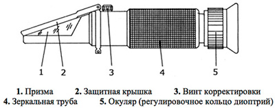 Рис.1. Схема рефрактометра RHB-32ATC Brix